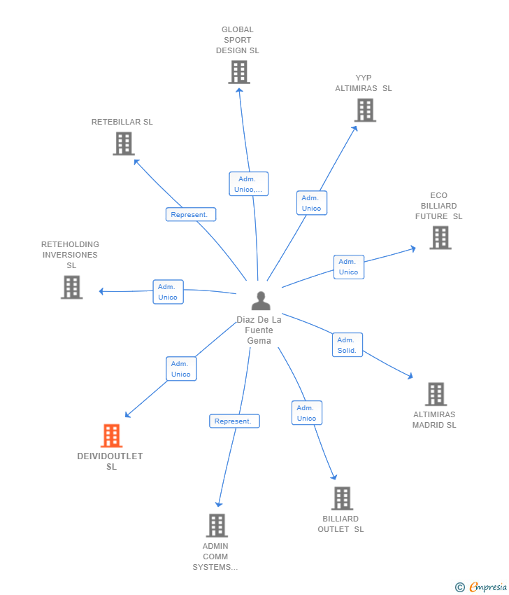 Vinculaciones societarias de DEIVIDOUTLET SL