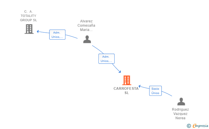 Vinculaciones societarias de CARROFESTA SL