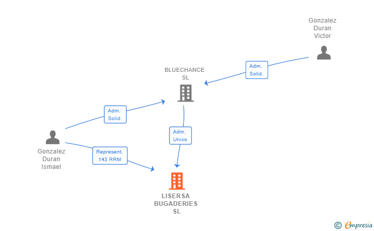 Vinculaciones societarias de LISERSA BUGADERIES SL