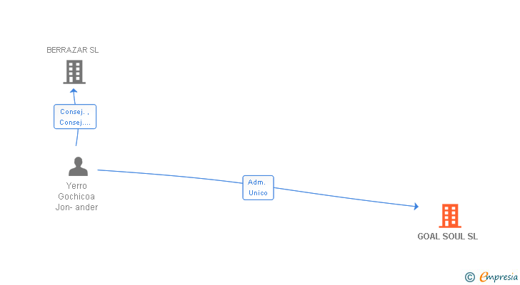 Vinculaciones societarias de GOAL SOUL SL