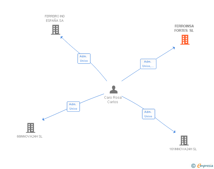 Vinculaciones societarias de FERROINSA FORTES SL
