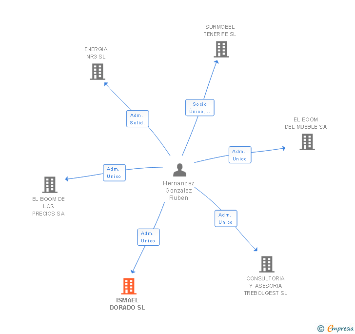 Vinculaciones societarias de ISMAEL DORADO SL