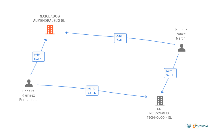 Vinculaciones societarias de DM INNOVAEX SL