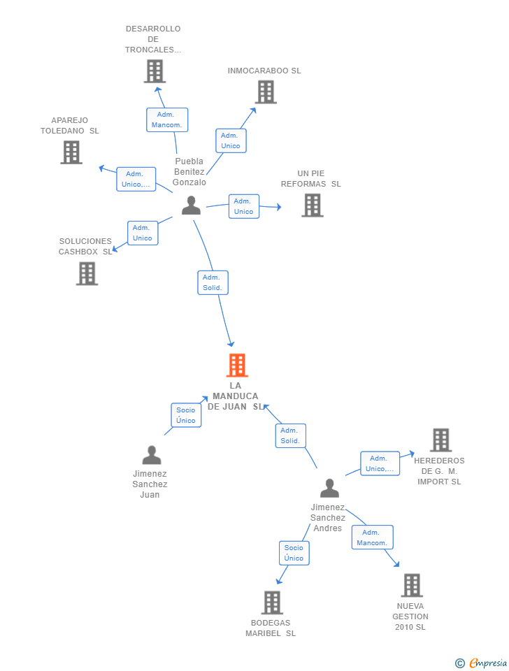 Vinculaciones societarias de LA MANDUCA DE JUAN SL