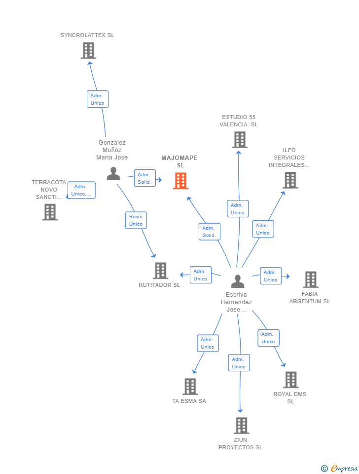 Vinculaciones societarias de MAJOMAPE SL