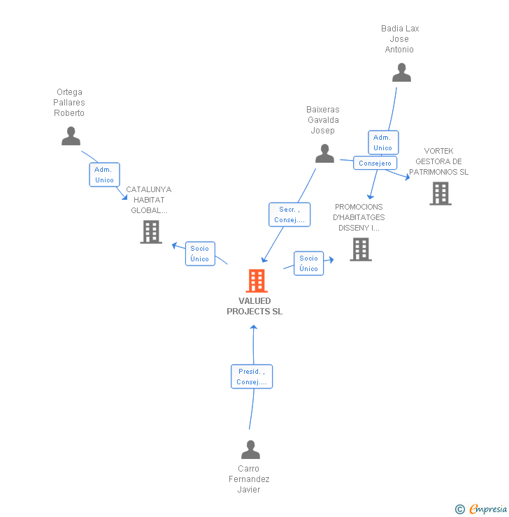 Vinculaciones societarias de VALUED PROJECTS SL