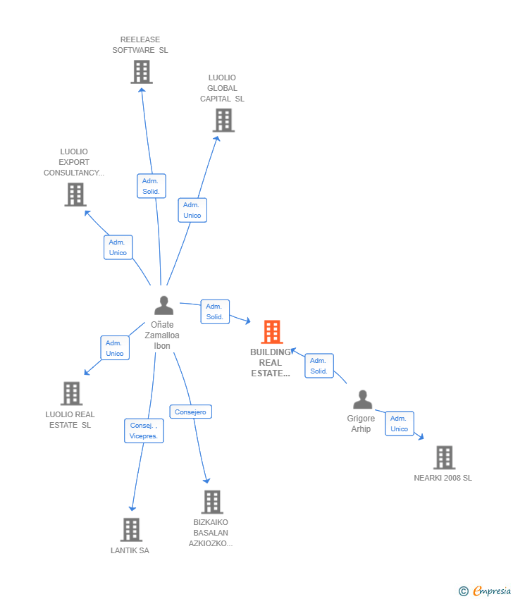 Vinculaciones societarias de BUILDING REAL ESTATE GLOBAL SL