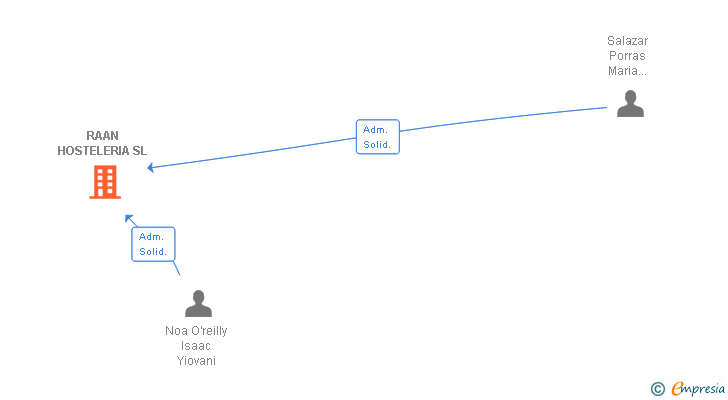 Vinculaciones societarias de RAAN HOSTELERIA SL