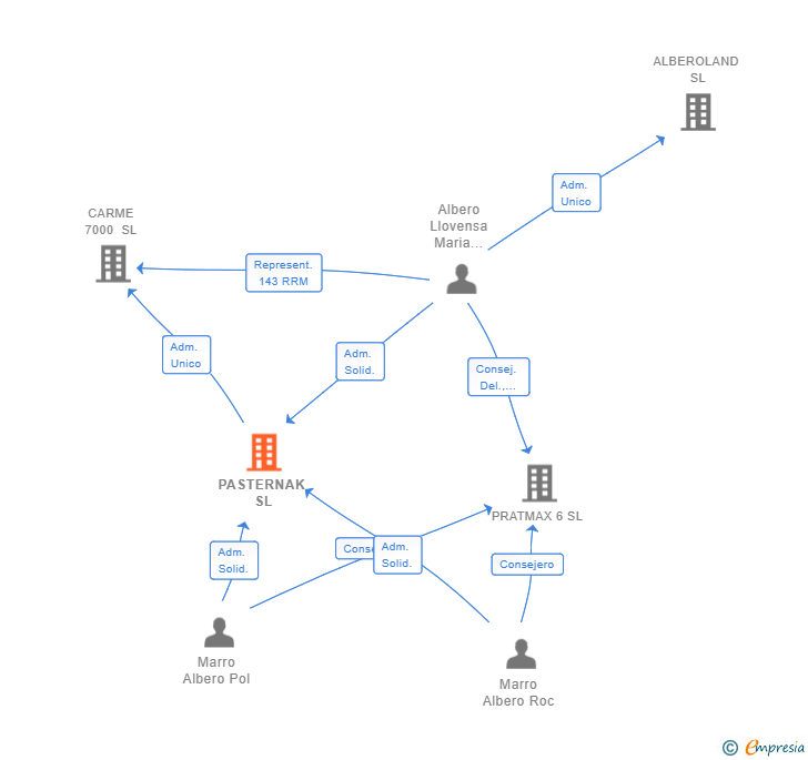 Vinculaciones societarias de PASTERNAK SL