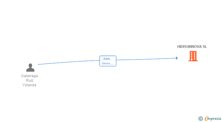 Vinculaciones societarias de HIDROINNOVA SL