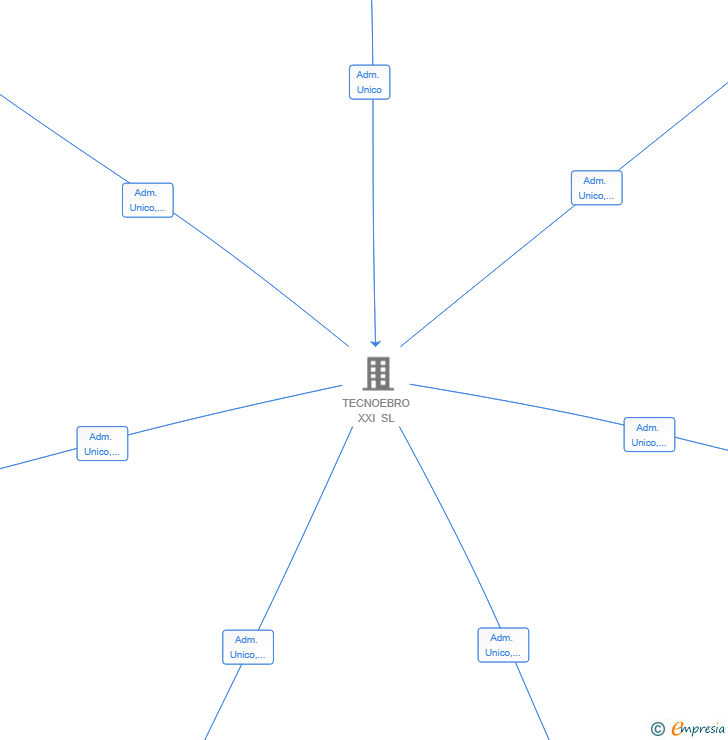 Vinculaciones societarias de GIZACAR GIPUZKOA SL