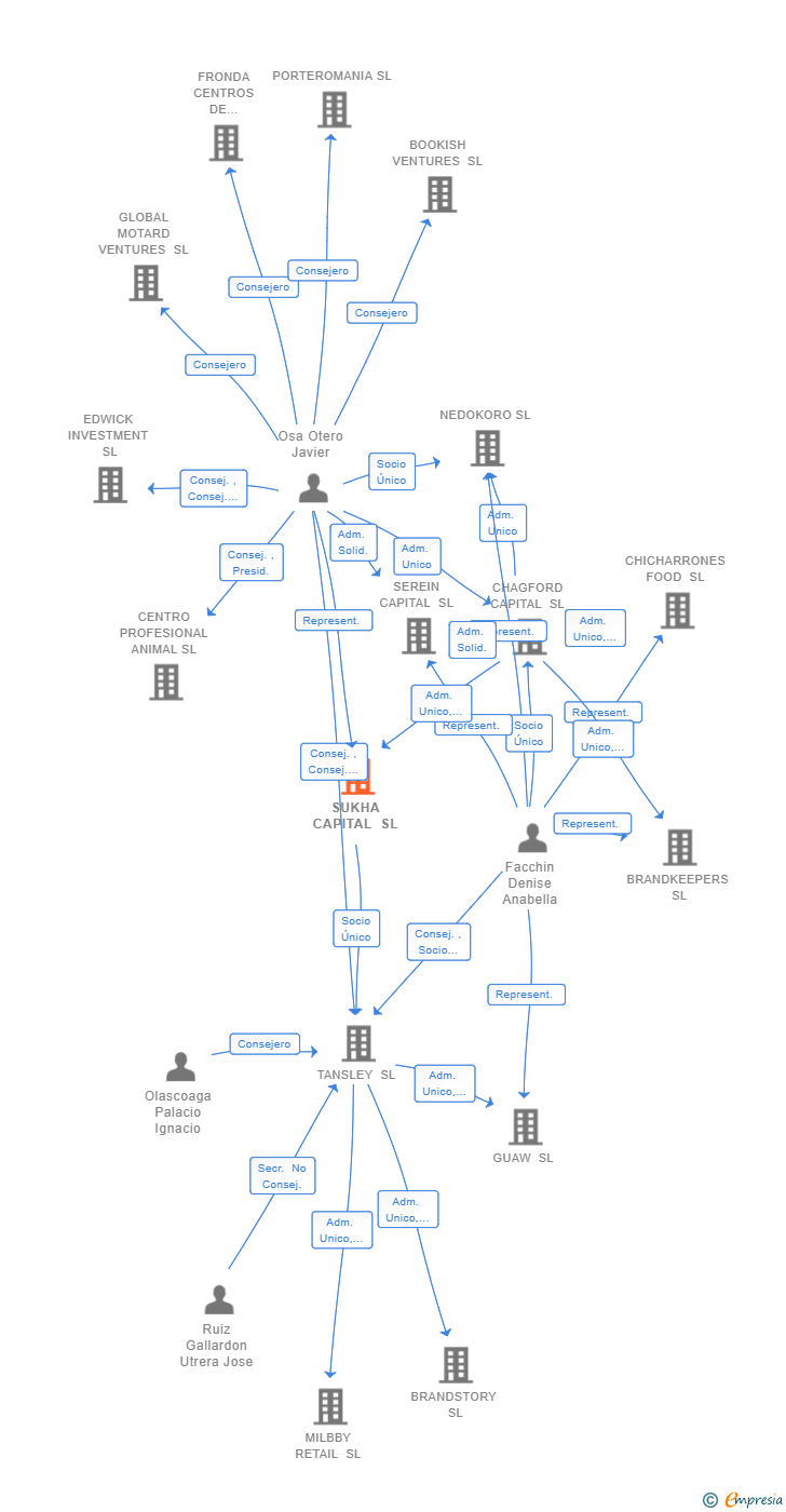 Vinculaciones societarias de SUKHA CAPITAL SL