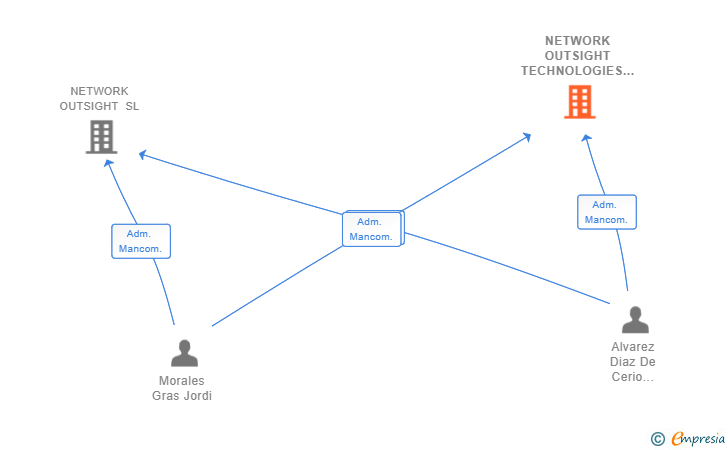 Vinculaciones societarias de NETWORK OUTSIGHT TECHNOLOGIES SL