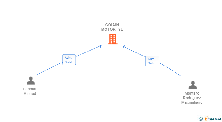 Vinculaciones societarias de GOIAIN MOTOR SL