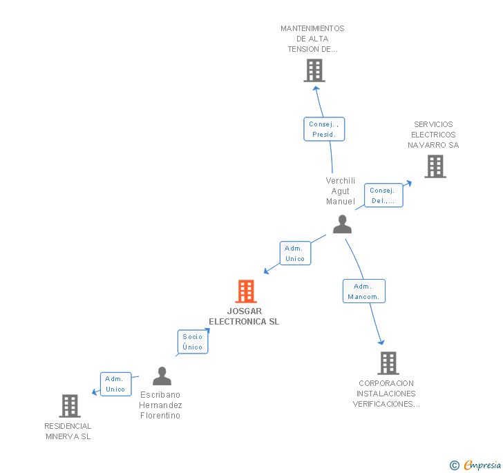 Vinculaciones societarias de JOSGAR ELECTRONICA SL