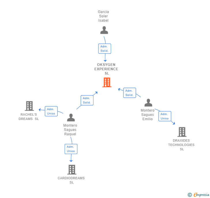 Vinculaciones societarias de OKSYGEN EXPERIENCE SL