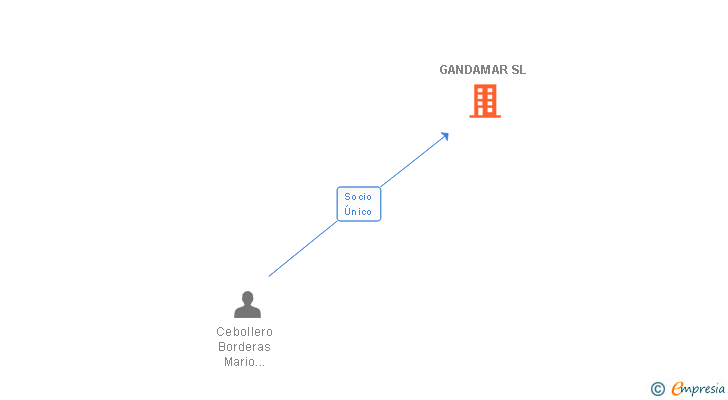 Vinculaciones societarias de GANDAMAR SL