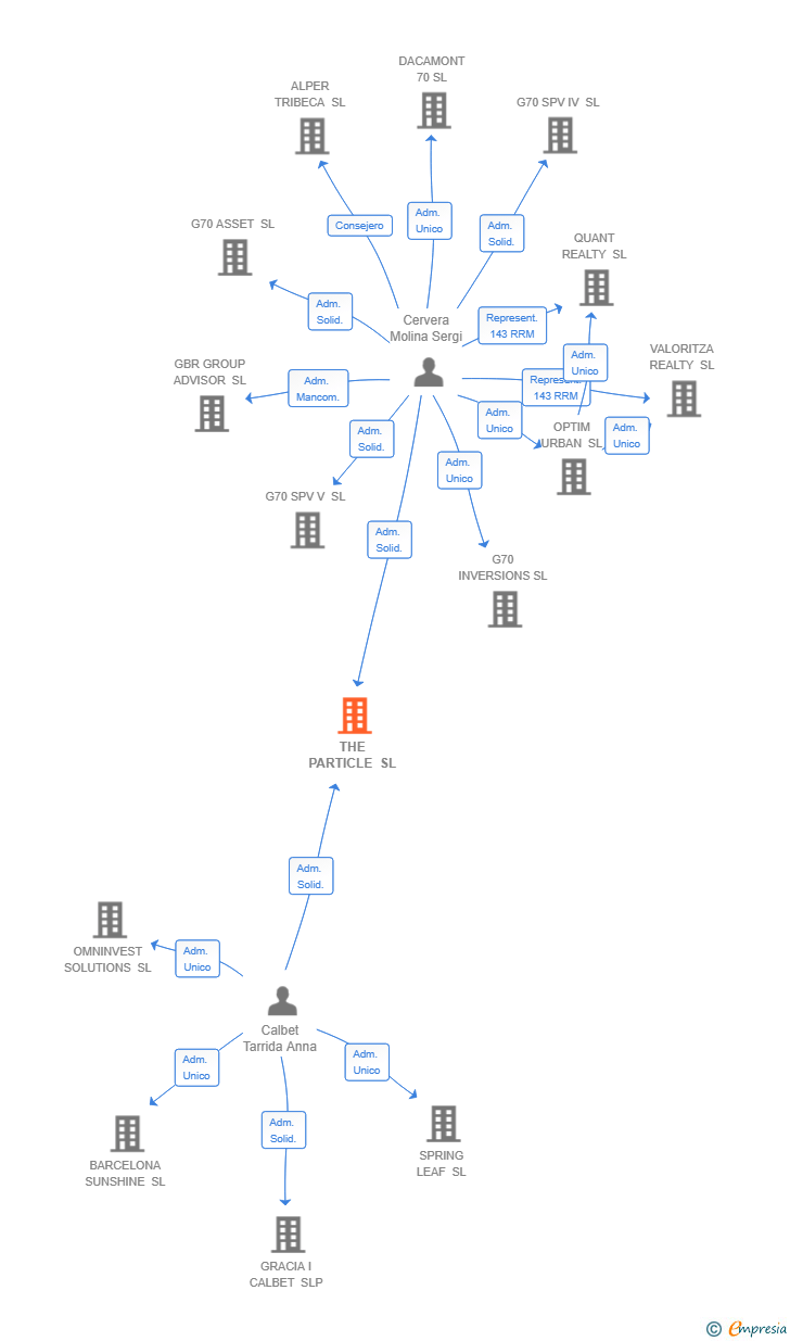 Vinculaciones societarias de THE PARTICLE SL