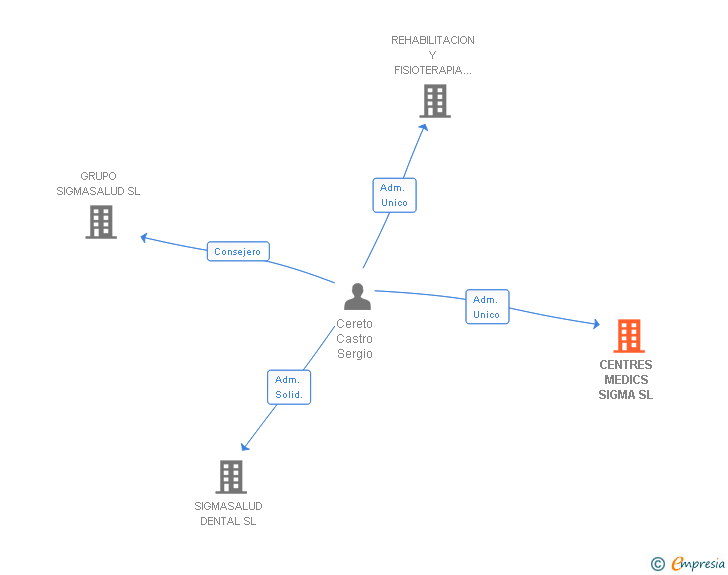 Vinculaciones societarias de CENTRES MEDICS SIGMA SL