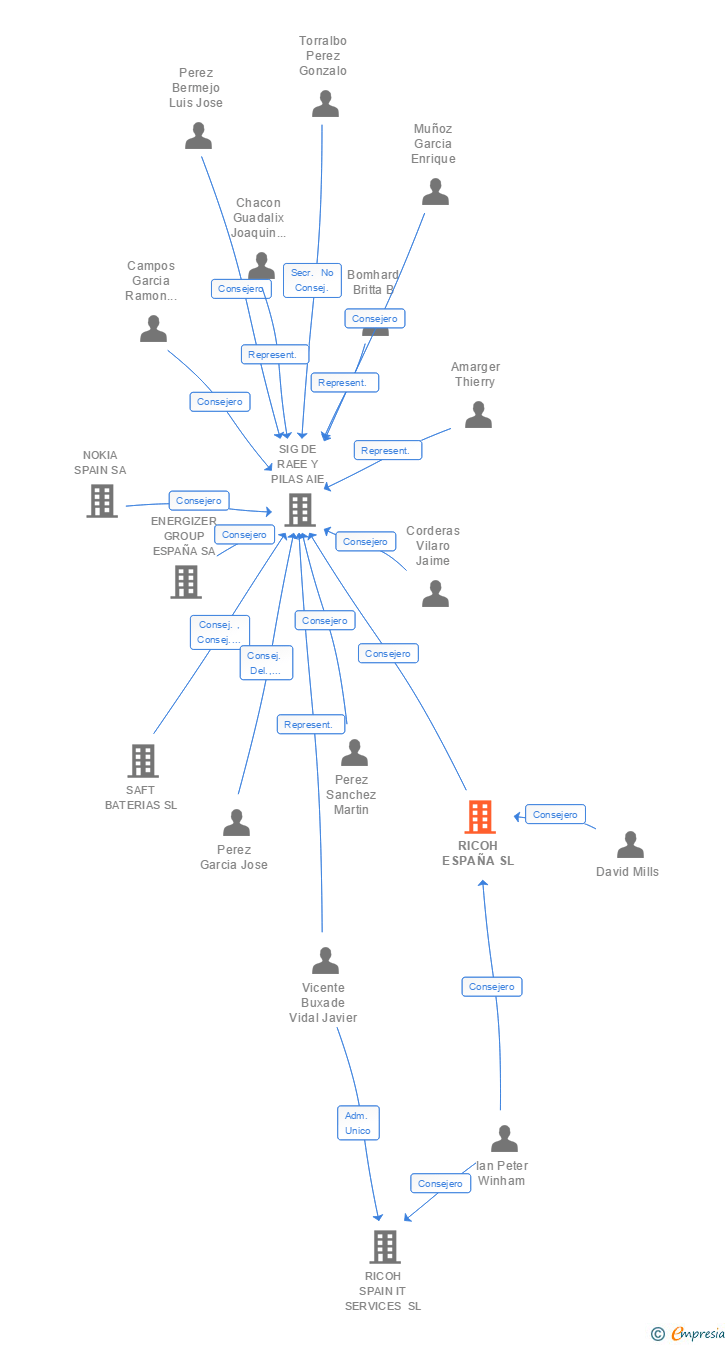 Vinculaciones societarias de RICOH ESPAÑA SL
