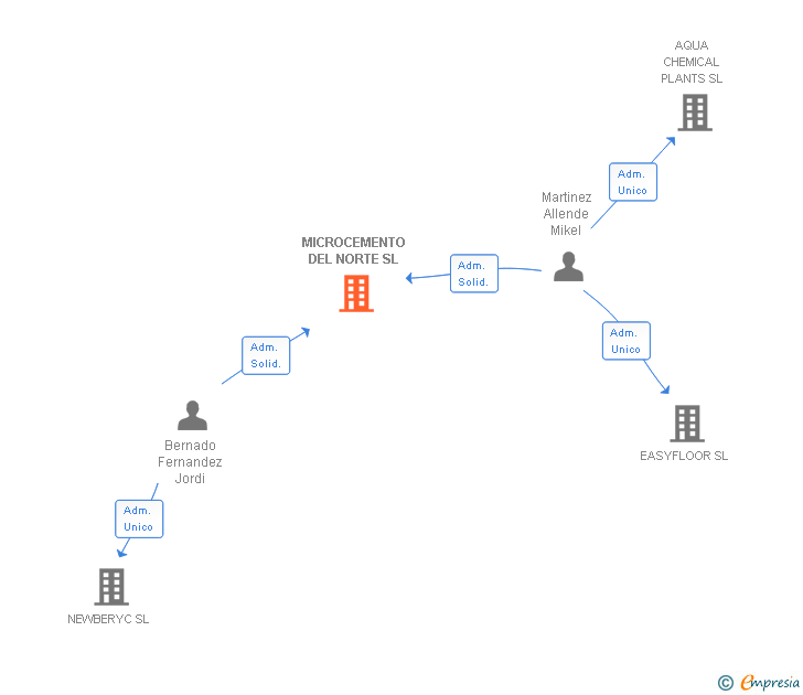 Vinculaciones societarias de MICROCEMENTO DEL NORTE SL
