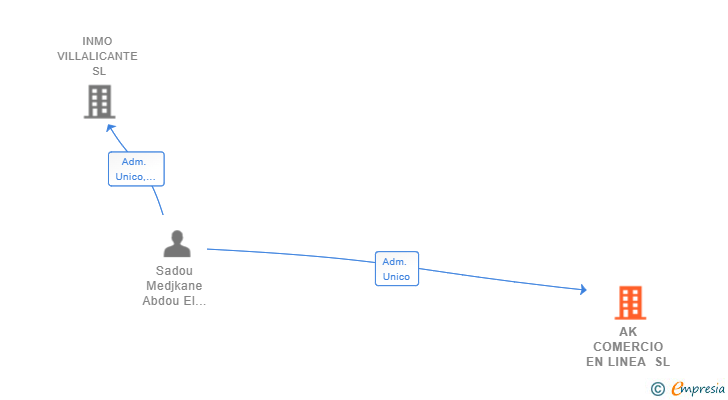 Vinculaciones societarias de AK COMERCIO EN LINEA SL