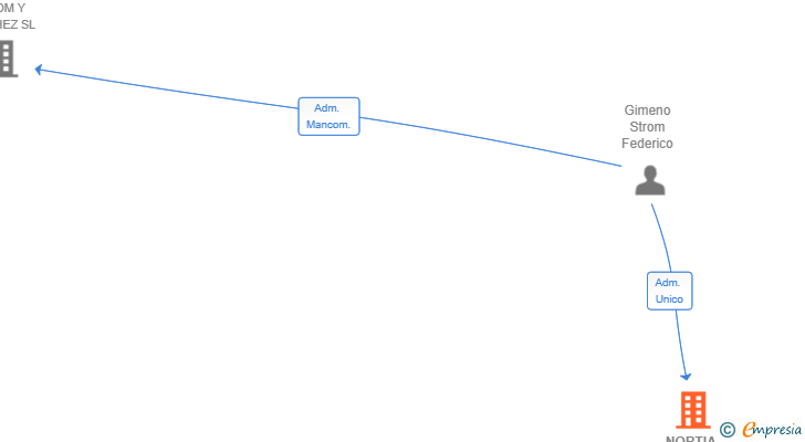 Vinculaciones societarias de NORTIA TELECOM SL