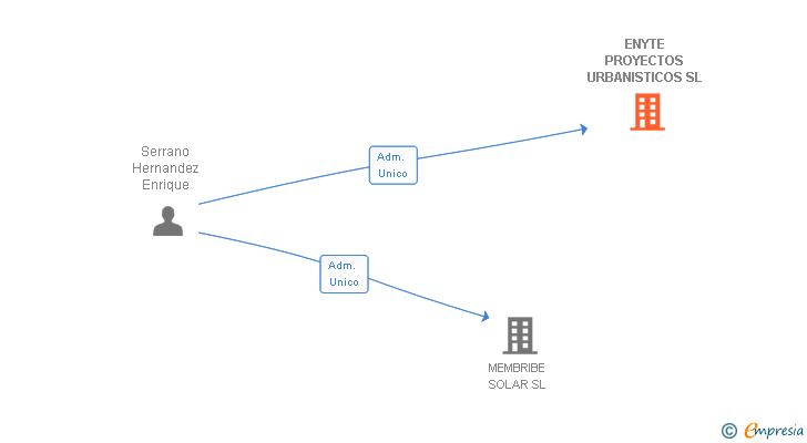 Vinculaciones societarias de ENYTE PROYECTOS URBANISTICOS SL