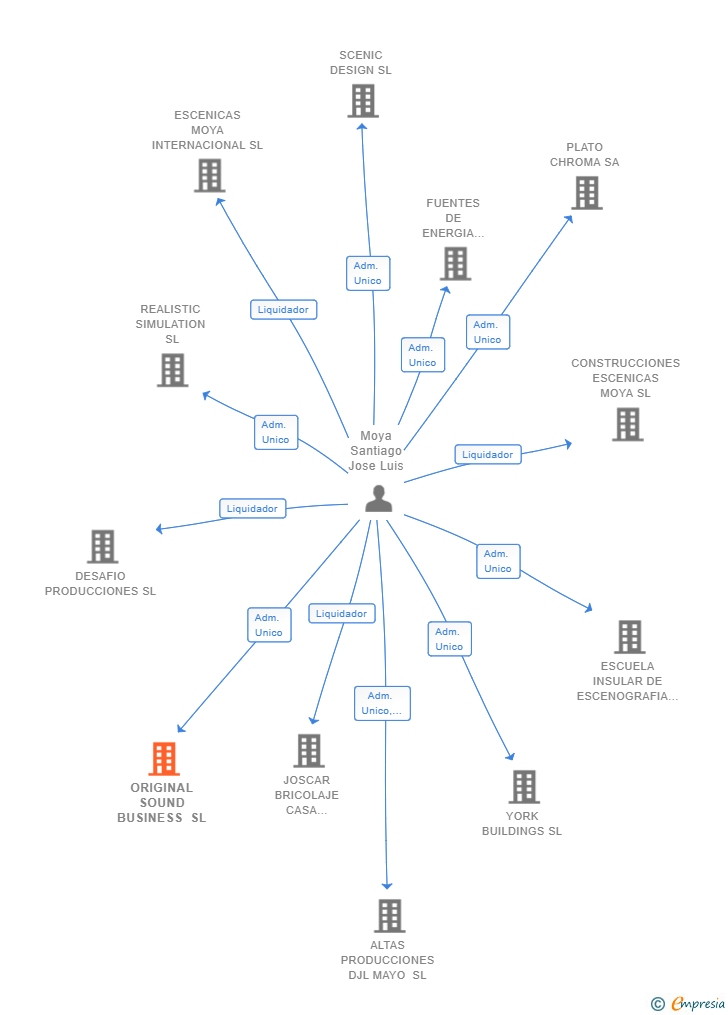 Vinculaciones societarias de ORIGINAL SOUND BUSINESS SL