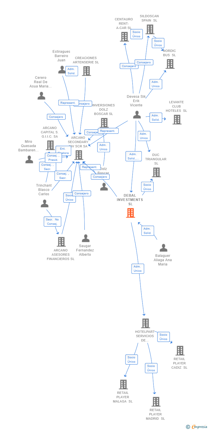 Vinculaciones societarias de DEBAL INVESTMENTS SL