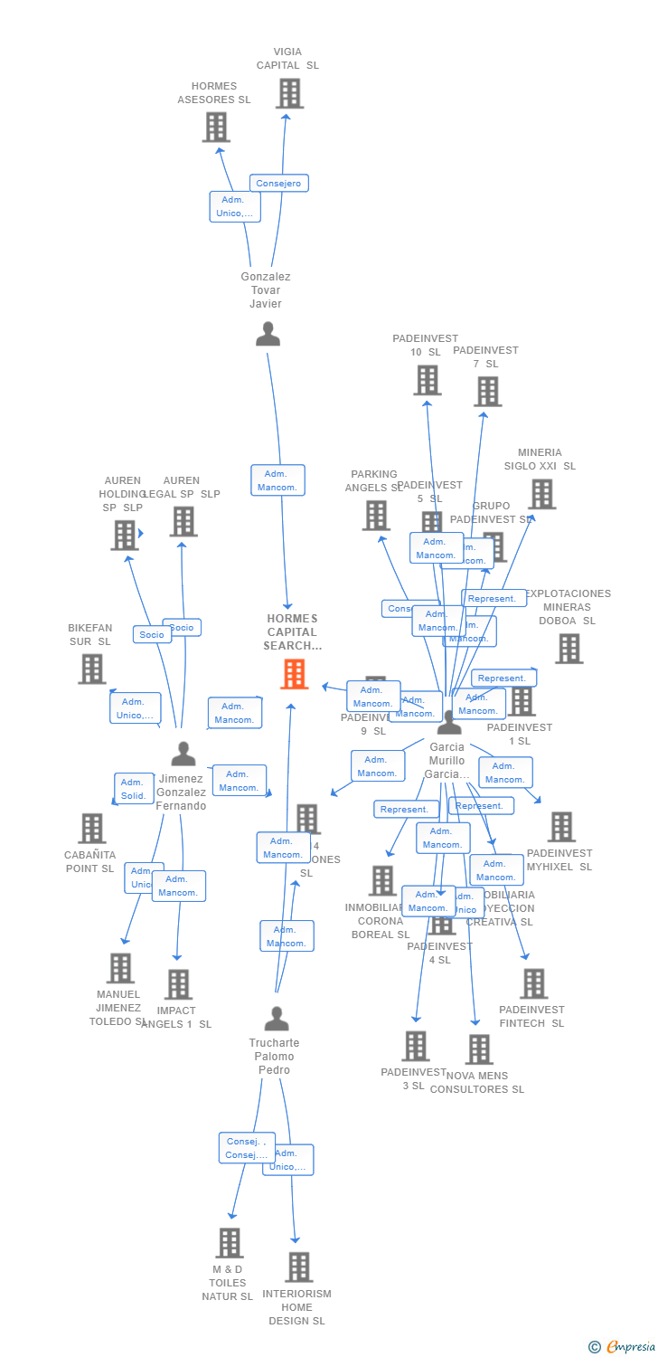 Vinculaciones societarias de HORMES CAPITAL SEARCH FUND ADVISORS SL