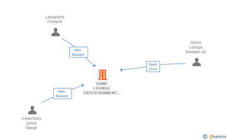 Vinculaciones societarias de GAME LOUNGE ENTERTAINMENT SL