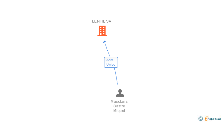 Vinculaciones societarias de LENFIL SA