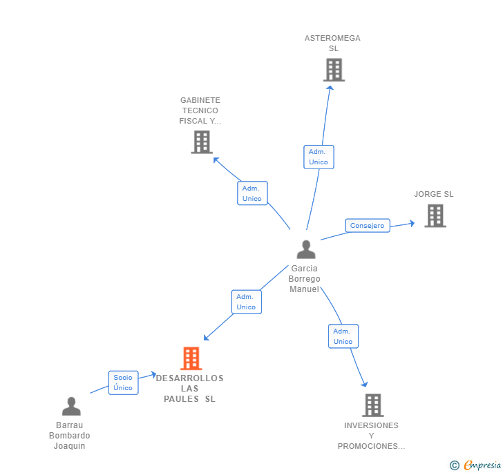 Vinculaciones societarias de DESARROLLOS LAS PAULES SL
