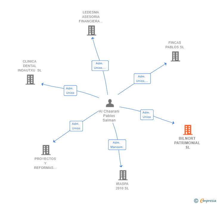 Vinculaciones societarias de BILNORT PATRIMONIAL SL