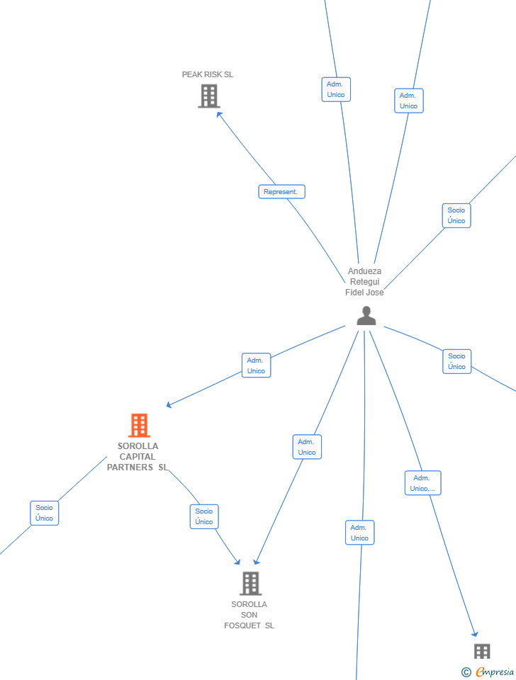 Vinculaciones societarias de SOROLLA CAPITAL PARTNERS SL