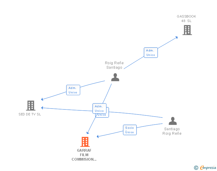 Vinculaciones societarias de GARRAF FILM COMMISION SL
