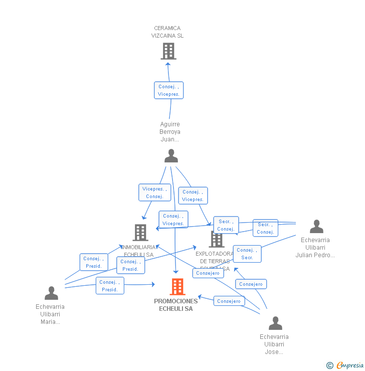 Vinculaciones societarias de PROMOCIONES ECHEULI SL