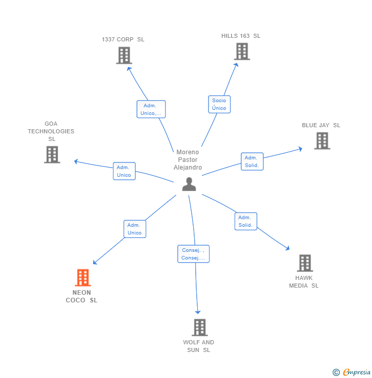 Vinculaciones societarias de NEON COCO SL