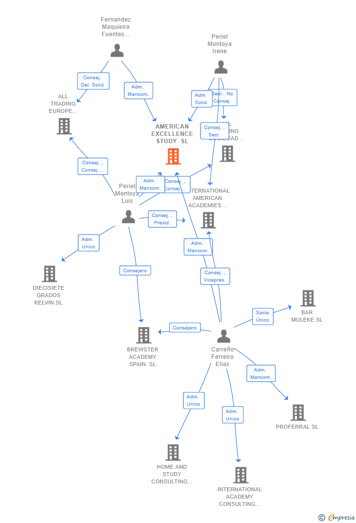 Vinculaciones societarias de AMERICAN EXCELLENCE STUDY SL