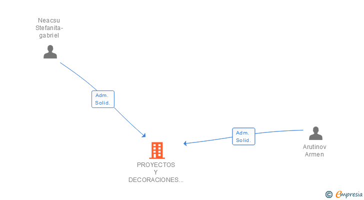 Vinculaciones societarias de PROYECTOS Y DECORACIONES GERO SL