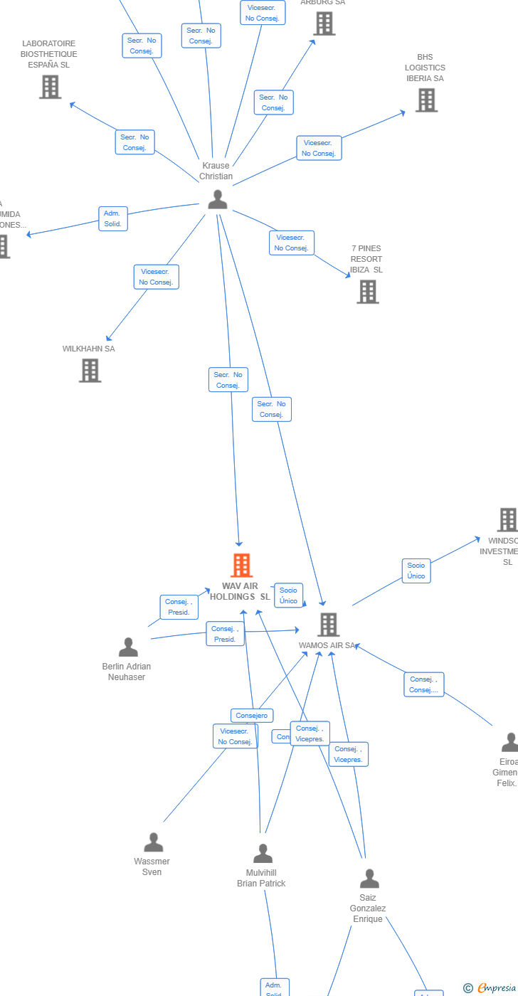 Vinculaciones societarias de WAV AIR HOLDINGS SL