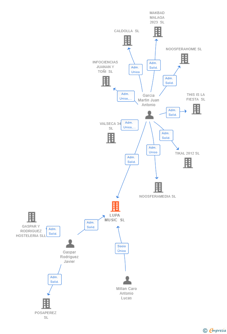 Vinculaciones societarias de LUPA MUSIC SL