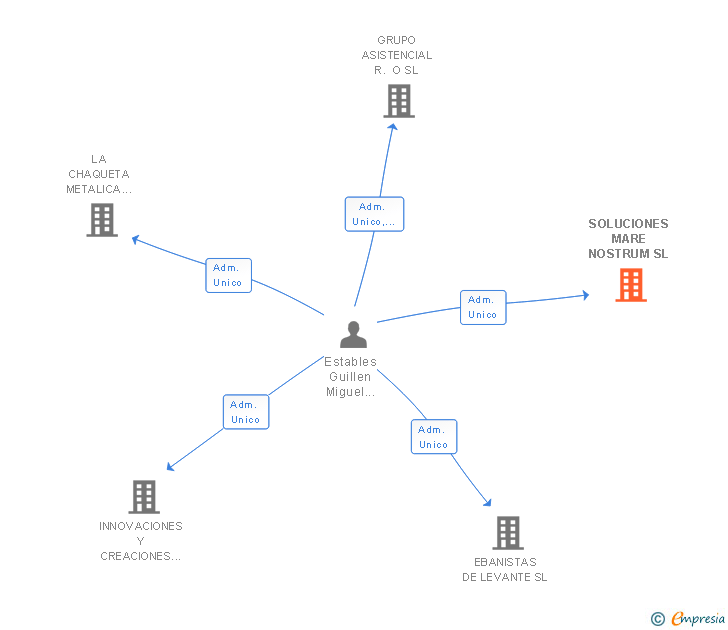 Vinculaciones societarias de SOLUCIONES MARE NOSTRUM SL