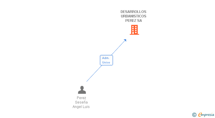 Vinculaciones societarias de DESARROLLOS URBANISTICOS PEREZ SA