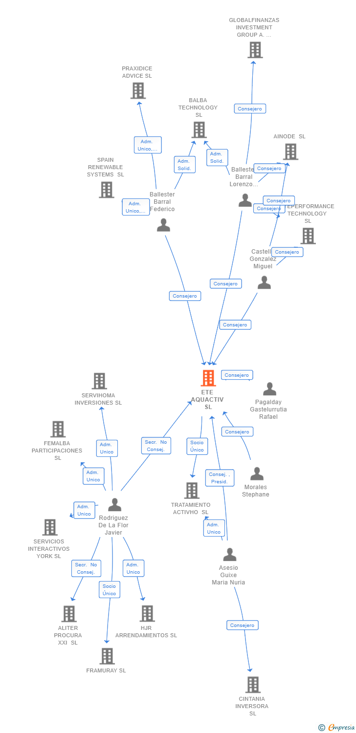Vinculaciones societarias de ETE AQUACTIV SL