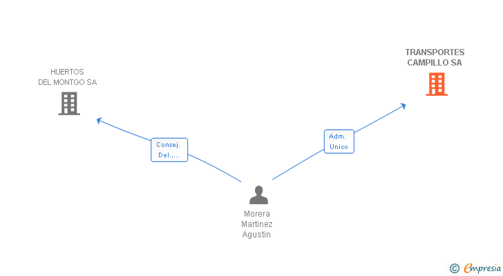 Vinculaciones societarias de TRANSPORTES CAMPILLO SA