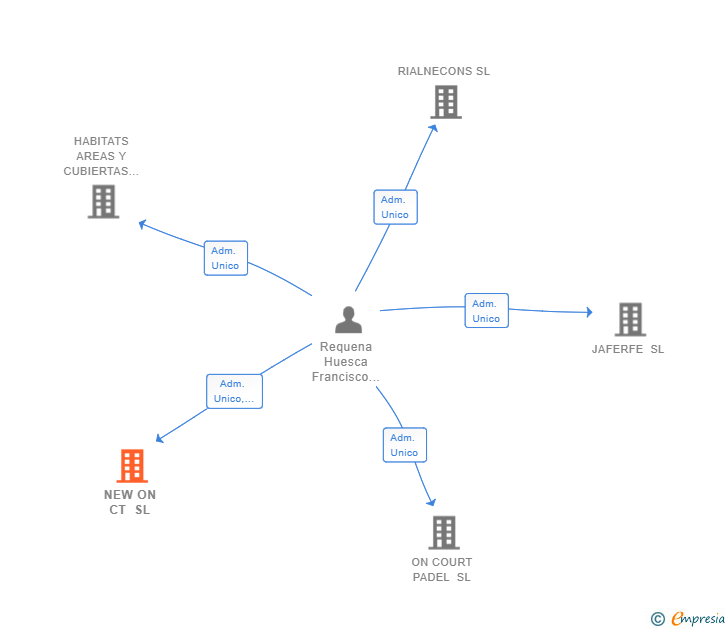 Vinculaciones societarias de NEW ON CT SL