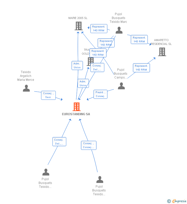 Vinculaciones societarias de EUROSTANDING SA