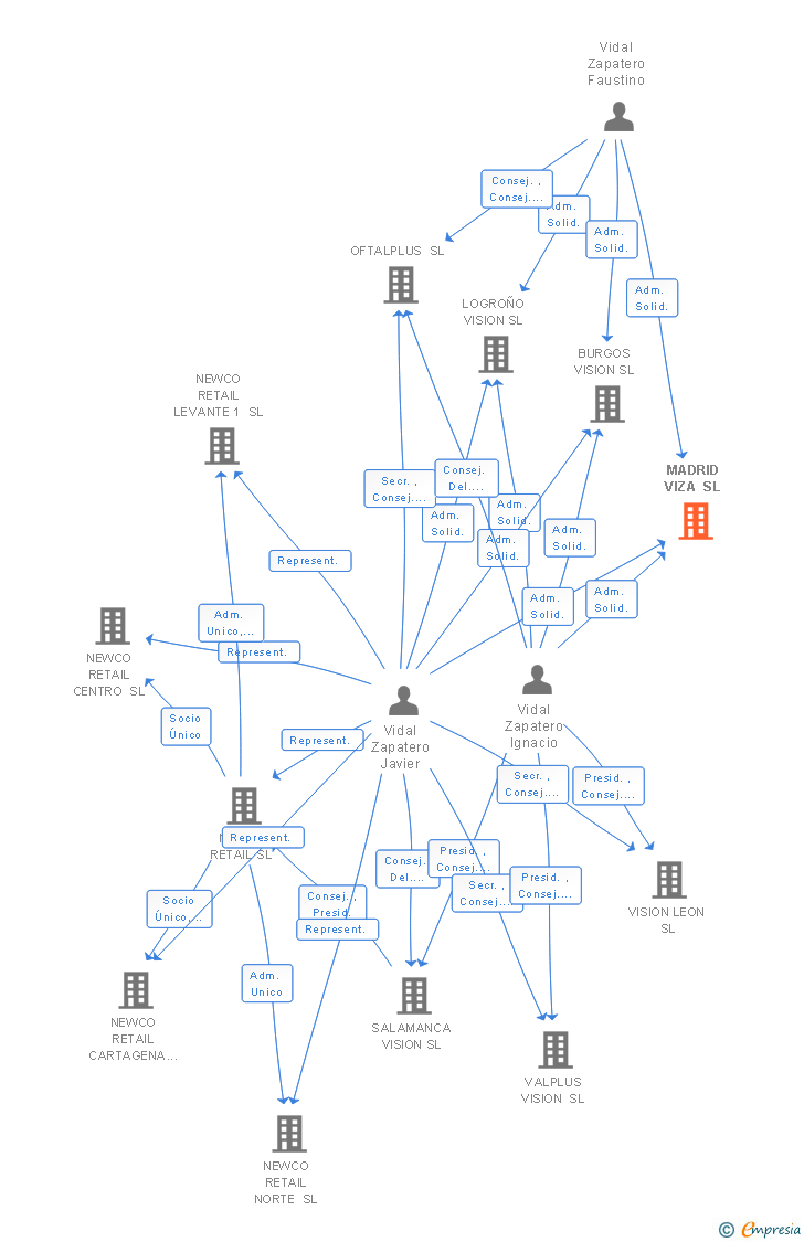 Vinculaciones societarias de MADRID VIZA SL